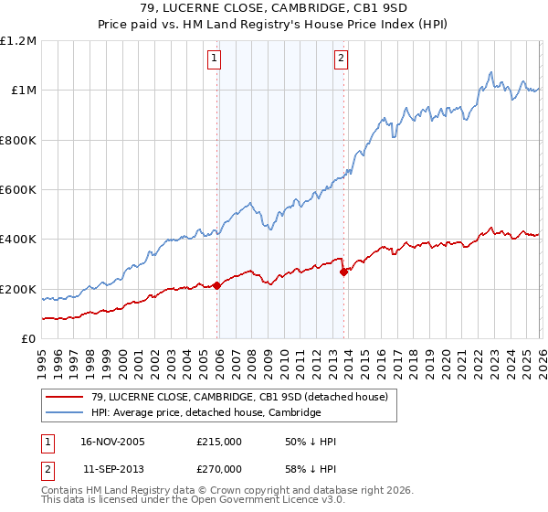 79, LUCERNE CLOSE, CAMBRIDGE, CB1 9SD: Price paid vs HM Land Registry's House Price Index