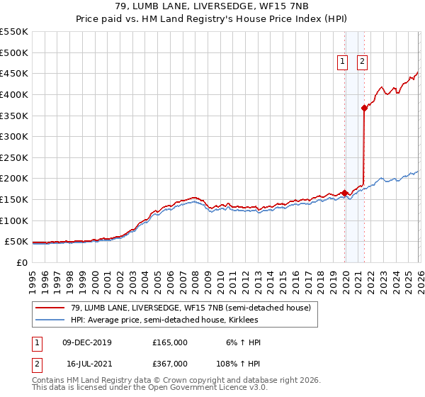 79, LUMB LANE, LIVERSEDGE, WF15 7NB: Price paid vs HM Land Registry's House Price Index