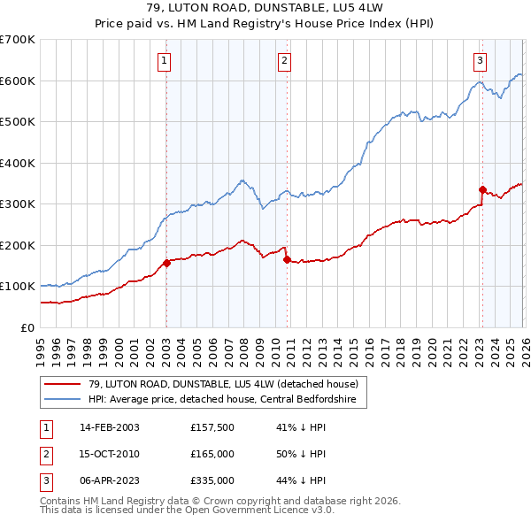 79, LUTON ROAD, DUNSTABLE, LU5 4LW: Price paid vs HM Land Registry's House Price Index