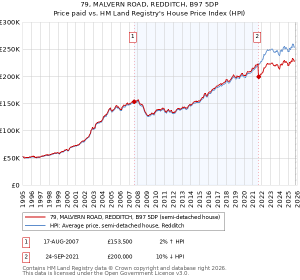 79, MALVERN ROAD, REDDITCH, B97 5DP: Price paid vs HM Land Registry's House Price Index