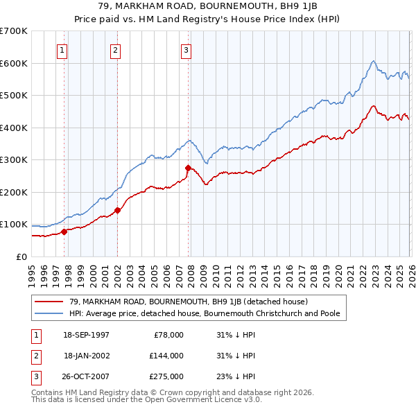 79, MARKHAM ROAD, BOURNEMOUTH, BH9 1JB: Price paid vs HM Land Registry's House Price Index