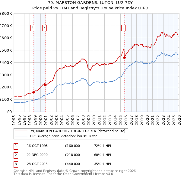 79, MARSTON GARDENS, LUTON, LU2 7DY: Price paid vs HM Land Registry's House Price Index