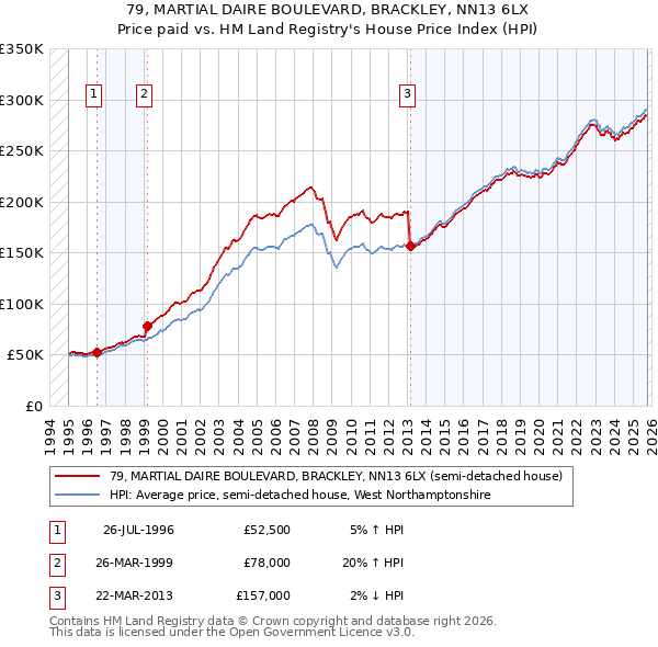 79, MARTIAL DAIRE BOULEVARD, BRACKLEY, NN13 6LX: Price paid vs HM Land Registry's House Price Index