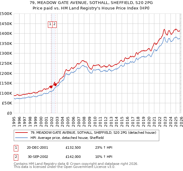 79, MEADOW GATE AVENUE, SOTHALL, SHEFFIELD, S20 2PG: Price paid vs HM Land Registry's House Price Index