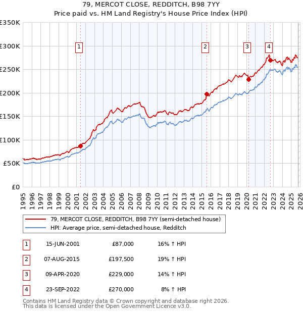 79, MERCOT CLOSE, REDDITCH, B98 7YY: Price paid vs HM Land Registry's House Price Index