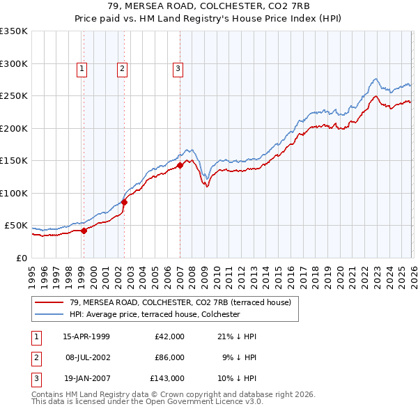79, MERSEA ROAD, COLCHESTER, CO2 7RB: Price paid vs HM Land Registry's House Price Index