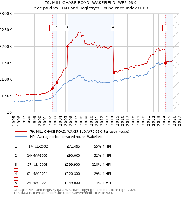 79, MILL CHASE ROAD, WAKEFIELD, WF2 9SX: Price paid vs HM Land Registry's House Price Index