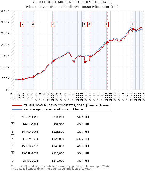 79, MILL ROAD, MILE END, COLCHESTER, CO4 5LJ: Price paid vs HM Land Registry's House Price Index