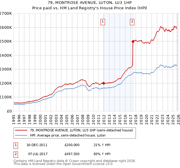 79, MONTROSE AVENUE, LUTON, LU3 1HP: Price paid vs HM Land Registry's House Price Index