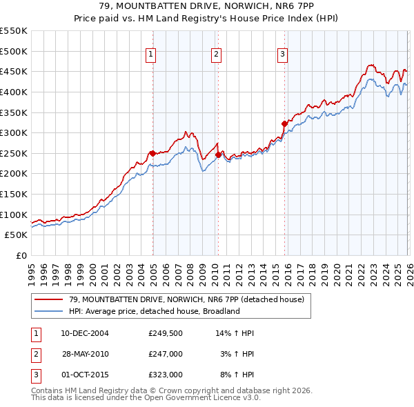 79, MOUNTBATTEN DRIVE, NORWICH, NR6 7PP: Price paid vs HM Land Registry's House Price Index