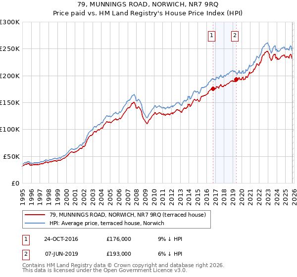 79, MUNNINGS ROAD, NORWICH, NR7 9RQ: Price paid vs HM Land Registry's House Price Index