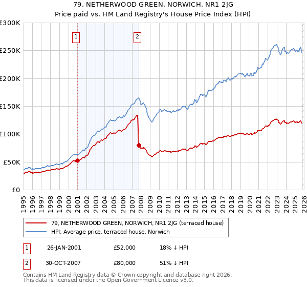 79, NETHERWOOD GREEN, NORWICH, NR1 2JG: Price paid vs HM Land Registry's House Price Index