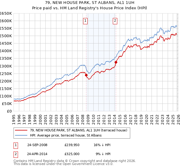 79, NEW HOUSE PARK, ST ALBANS, AL1 1UH: Price paid vs HM Land Registry's House Price Index