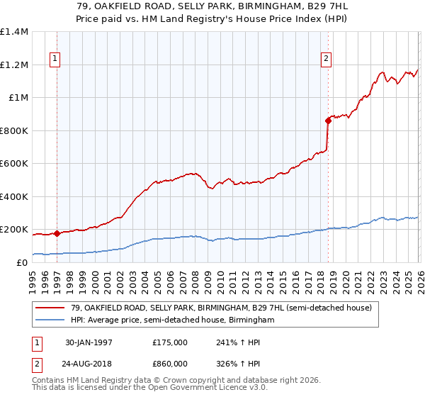 79, OAKFIELD ROAD, SELLY PARK, BIRMINGHAM, B29 7HL: Price paid vs HM Land Registry's House Price Index