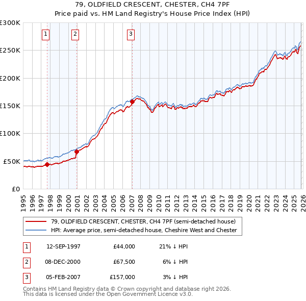 79, OLDFIELD CRESCENT, CHESTER, CH4 7PF: Price paid vs HM Land Registry's House Price Index