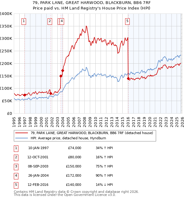 79, PARK LANE, GREAT HARWOOD, BLACKBURN, BB6 7RF: Price paid vs HM Land Registry's House Price Index