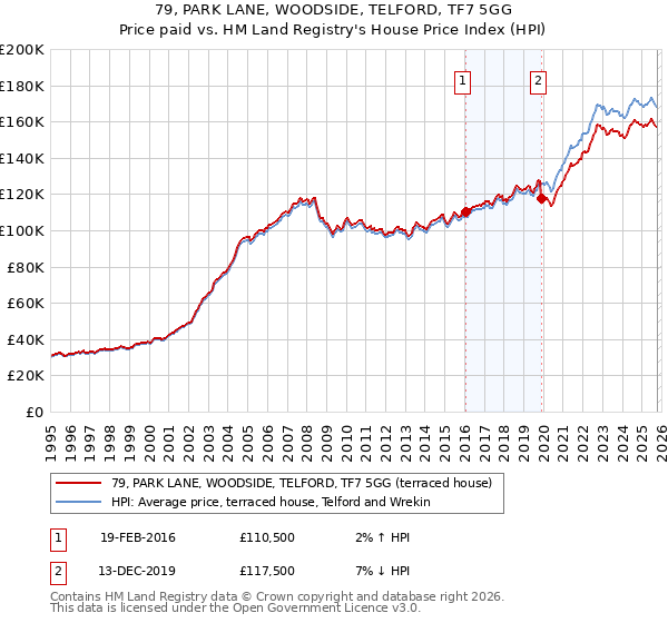 79, PARK LANE, WOODSIDE, TELFORD, TF7 5GG: Price paid vs HM Land Registry's House Price Index