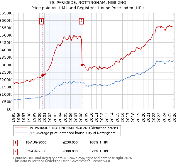 79, PARKSIDE, NOTTINGHAM, NG8 2NQ: Price paid vs HM Land Registry's House Price Index