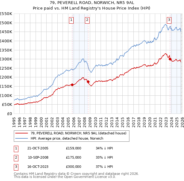 79, PEVERELL ROAD, NORWICH, NR5 9AL: Price paid vs HM Land Registry's House Price Index