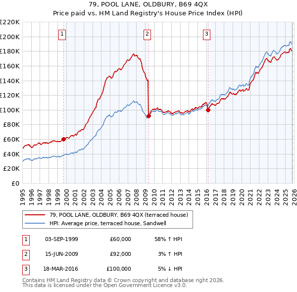79, POOL LANE, OLDBURY, B69 4QX: Price paid vs HM Land Registry's House Price Index