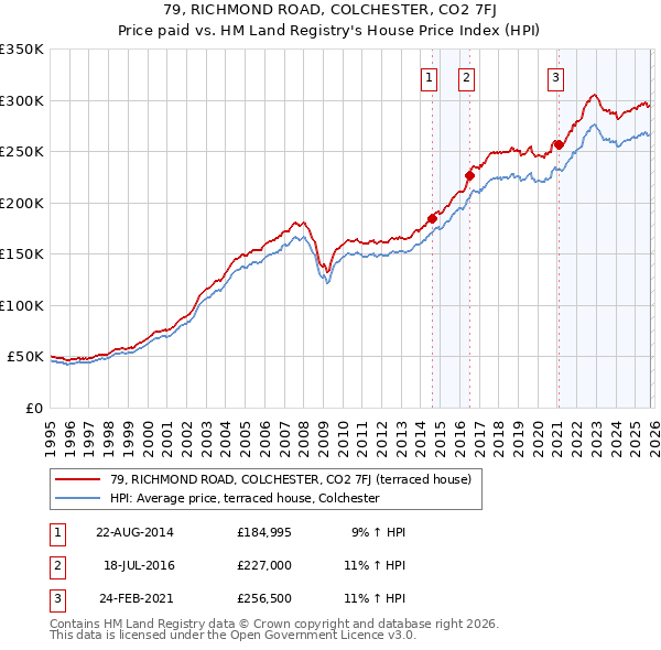 79, RICHMOND ROAD, COLCHESTER, CO2 7FJ: Price paid vs HM Land Registry's House Price Index