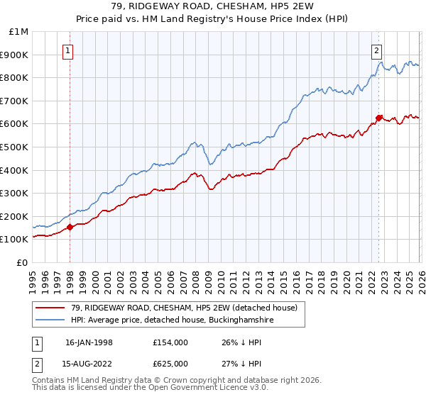 79, RIDGEWAY ROAD, CHESHAM, HP5 2EW: Price paid vs HM Land Registry's House Price Index