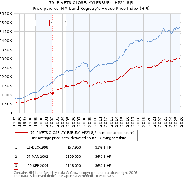 79, RIVETS CLOSE, AYLESBURY, HP21 8JR: Price paid vs HM Land Registry's House Price Index