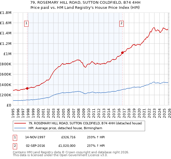 79, ROSEMARY HILL ROAD, SUTTON COLDFIELD, B74 4HH: Price paid vs HM Land Registry's House Price Index