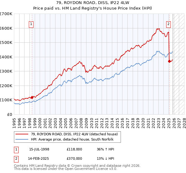 79, ROYDON ROAD, DISS, IP22 4LW: Price paid vs HM Land Registry's House Price Index