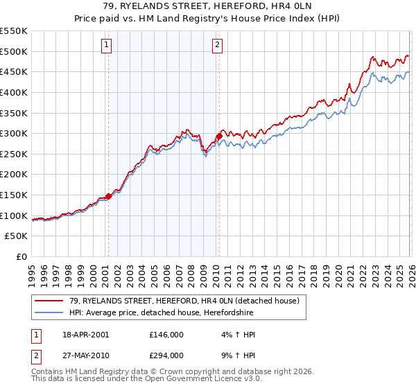 79, RYELANDS STREET, HEREFORD, HR4 0LN: Price paid vs HM Land Registry's House Price Index