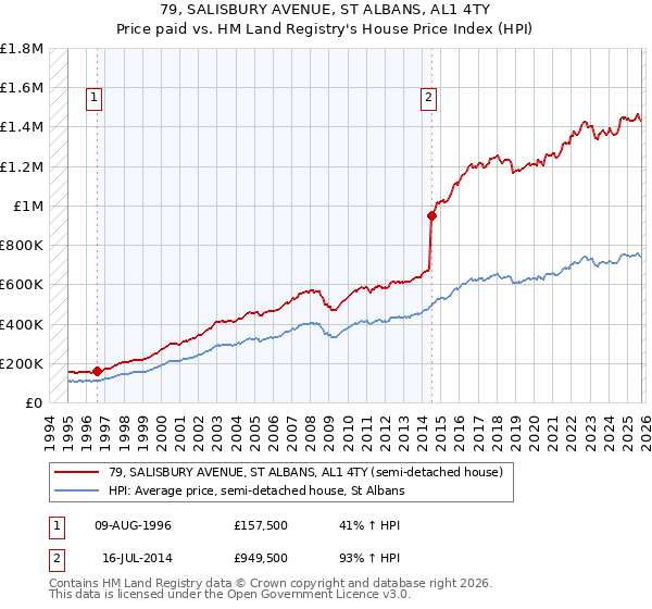 79, SALISBURY AVENUE, ST ALBANS, AL1 4TY: Price paid vs HM Land Registry's House Price Index