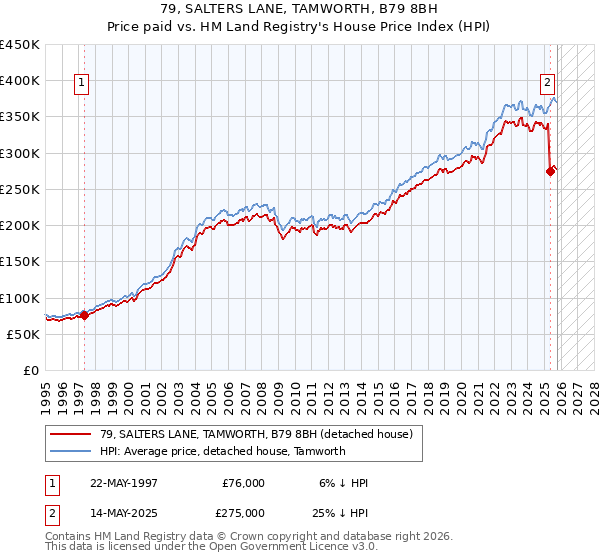 79, SALTERS LANE, TAMWORTH, B79 8BH: Price paid vs HM Land Registry's House Price Index