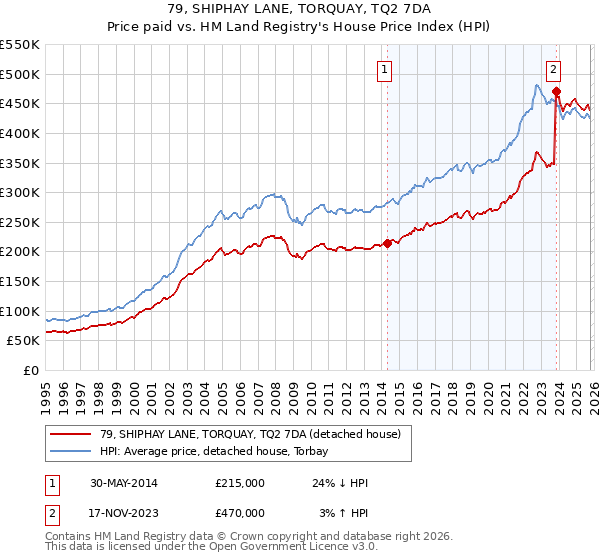 79, SHIPHAY LANE, TORQUAY, TQ2 7DA: Price paid vs HM Land Registry's House Price Index