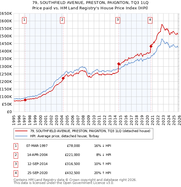 79, SOUTHFIELD AVENUE, PRESTON, PAIGNTON, TQ3 1LQ: Price paid vs HM Land Registry's House Price Index
