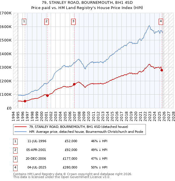 79, STANLEY ROAD, BOURNEMOUTH, BH1 4SD: Price paid vs HM Land Registry's House Price Index