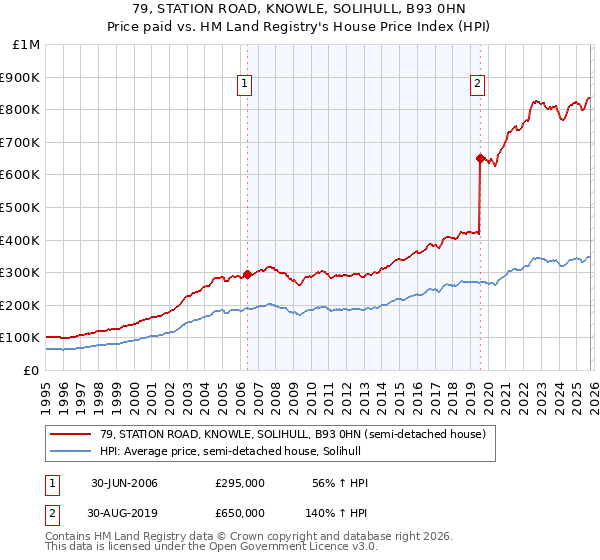 79, STATION ROAD, KNOWLE, SOLIHULL, B93 0HN: Price paid vs HM Land Registry's House Price Index