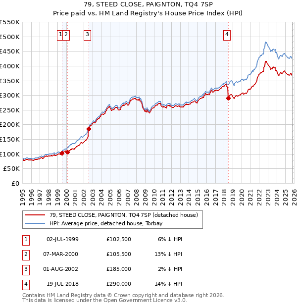 79, STEED CLOSE, PAIGNTON, TQ4 7SP: Price paid vs HM Land Registry's House Price Index