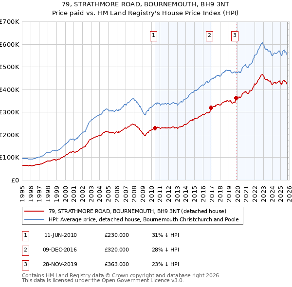 79, STRATHMORE ROAD, BOURNEMOUTH, BH9 3NT: Price paid vs HM Land Registry's House Price Index