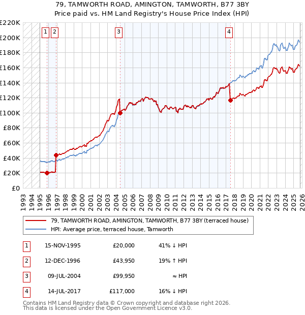 79, TAMWORTH ROAD, AMINGTON, TAMWORTH, B77 3BY: Price paid vs HM Land Registry's House Price Index