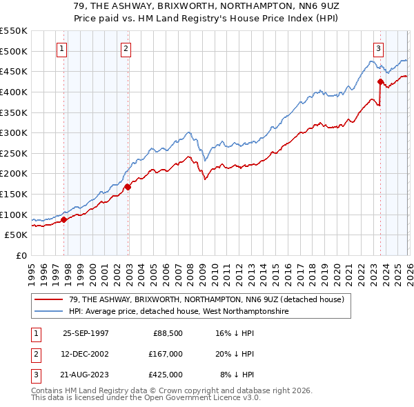 79, THE ASHWAY, BRIXWORTH, NORTHAMPTON, NN6 9UZ: Price paid vs HM Land Registry's House Price Index