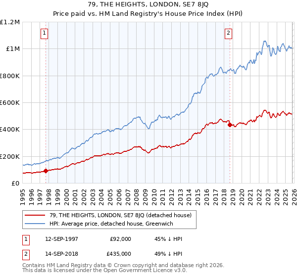 79, THE HEIGHTS, LONDON, SE7 8JQ: Price paid vs HM Land Registry's House Price Index