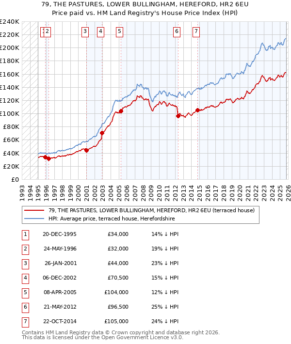 79, THE PASTURES, LOWER BULLINGHAM, HEREFORD, HR2 6EU: Price paid vs HM Land Registry's House Price Index