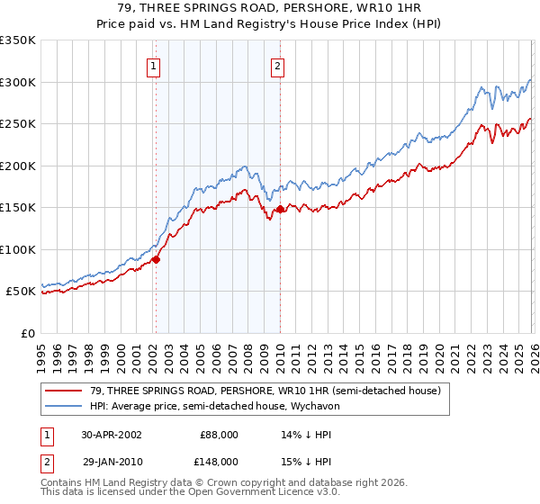 79, THREE SPRINGS ROAD, PERSHORE, WR10 1HR: Price paid vs HM Land Registry's House Price Index