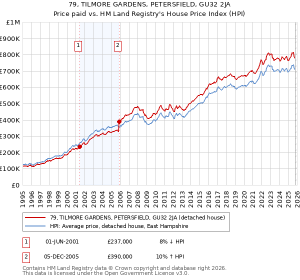 79, TILMORE GARDENS, PETERSFIELD, GU32 2JA: Price paid vs HM Land Registry's House Price Index