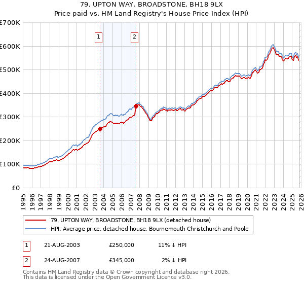 79, UPTON WAY, BROADSTONE, BH18 9LX: Price paid vs HM Land Registry's House Price Index