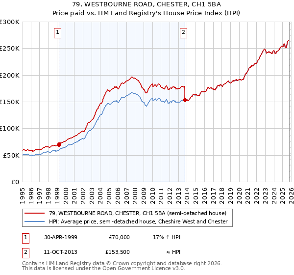 79, WESTBOURNE ROAD, CHESTER, CH1 5BA: Price paid vs HM Land Registry's House Price Index
