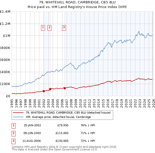 79, WHITEHILL ROAD, CAMBRIDGE, CB5 8LU: Price paid vs HM Land Registry's House Price Index