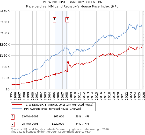 79, WINDRUSH, BANBURY, OX16 1PN: Price paid vs HM Land Registry's House Price Index