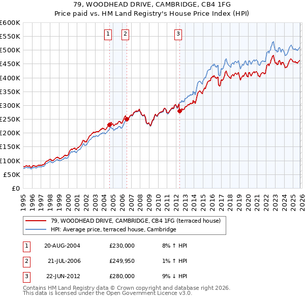 79, WOODHEAD DRIVE, CAMBRIDGE, CB4 1FG: Price paid vs HM Land Registry's House Price Index
