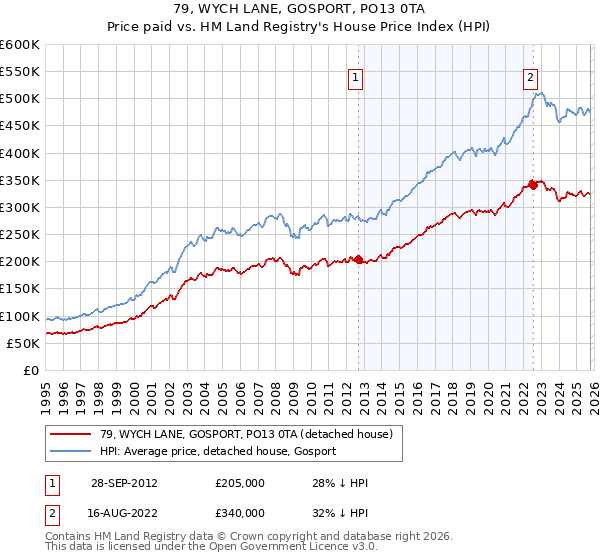 79, WYCH LANE, GOSPORT, PO13 0TA: Price paid vs HM Land Registry's House Price Index
